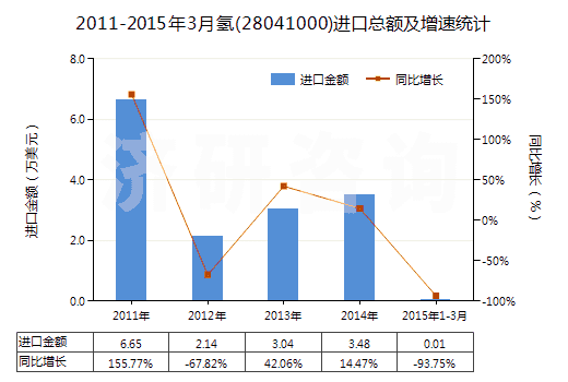 2011-2015年3月氫(28041000)進(jìn)口總額及增速統(tǒng)計(jì)